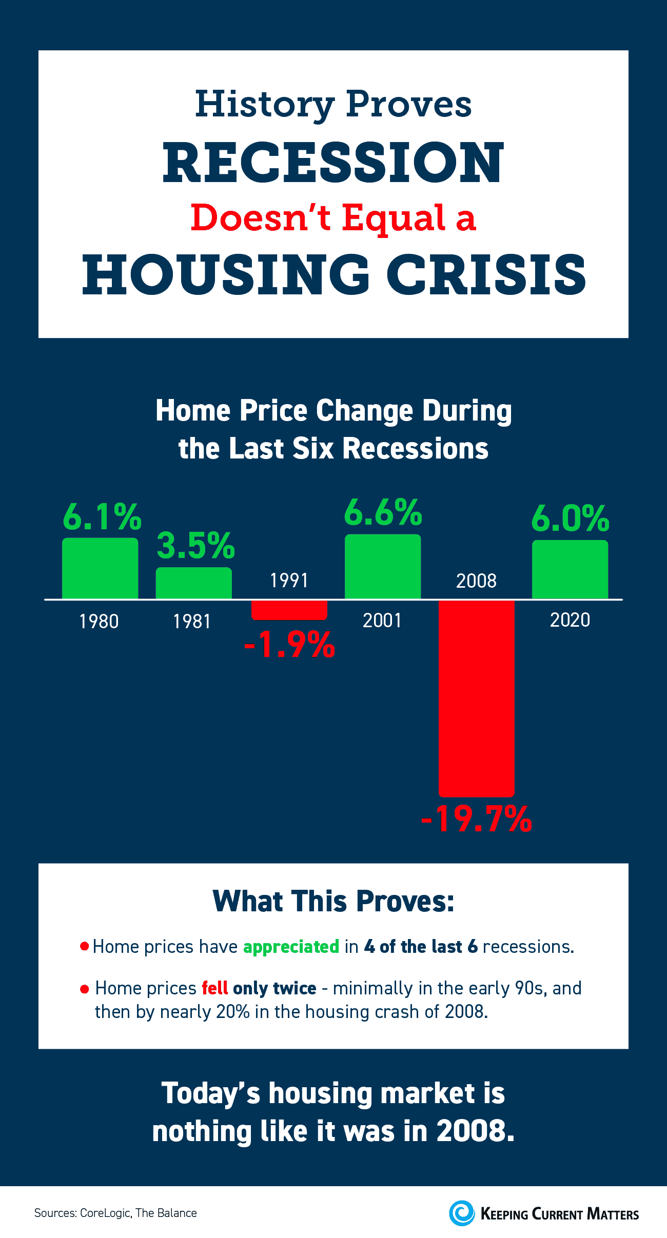 History Proves Recession Doesn’t Equal a Housing Crisis